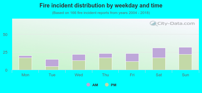 Fire incident distribution by weekday and time