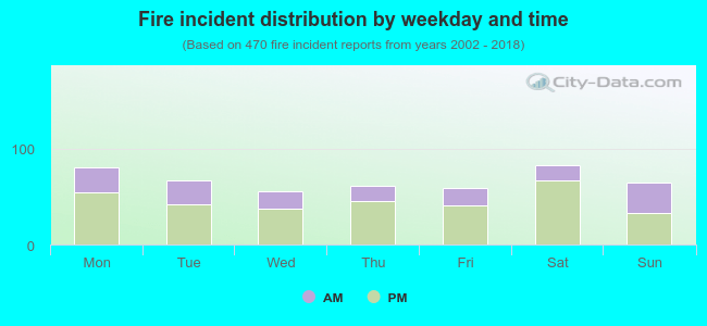 Fire incident distribution by weekday and time