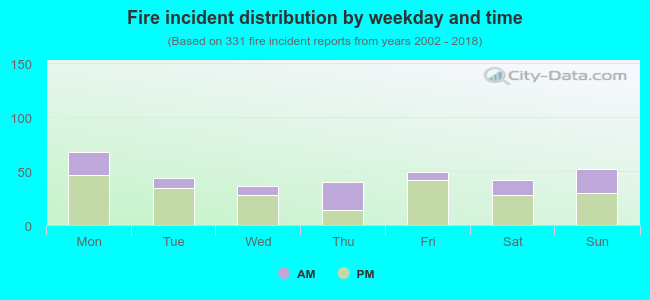 Fire incident distribution by weekday and time