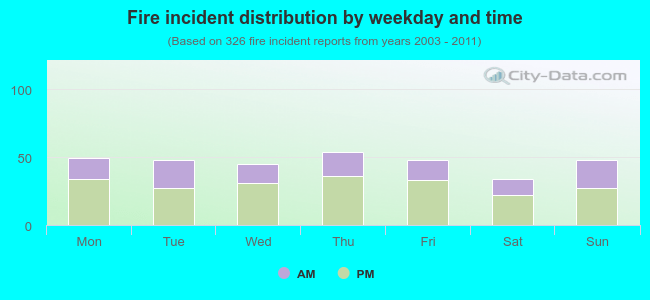 Fire incident distribution by weekday and time