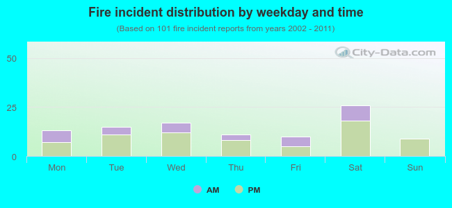 Fire incident distribution by weekday and time