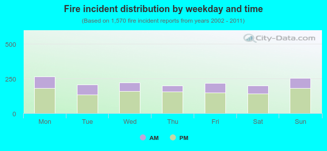 Fire incident distribution by weekday and time