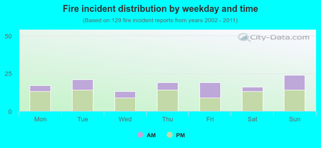 Fire incident distribution by weekday and time