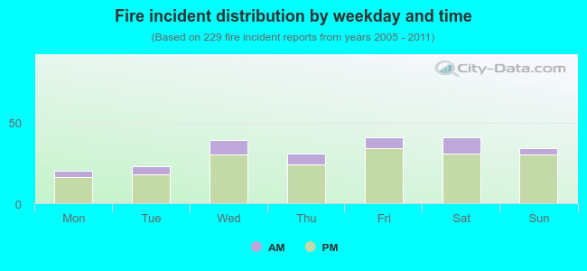 Fire incident distribution by weekday and time