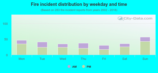 Fire incident distribution by weekday and time