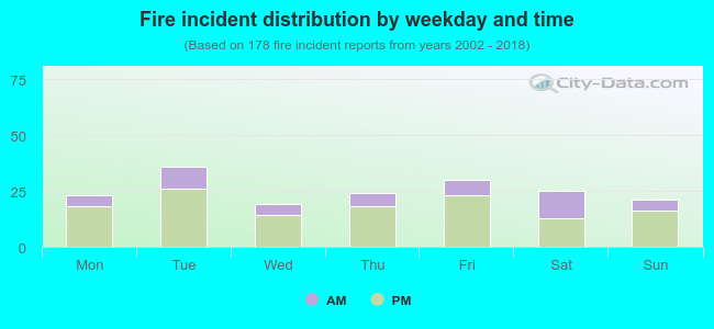 Fire incident distribution by weekday and time