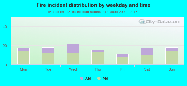 Fire incident distribution by weekday and time