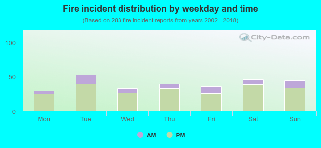 Fire incident distribution by weekday and time