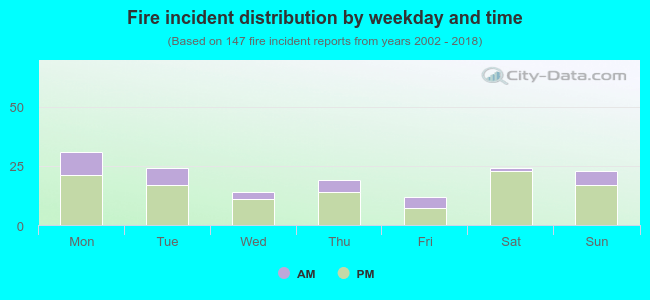 Fire incident distribution by weekday and time