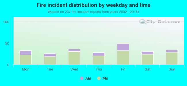 Fire incident distribution by weekday and time