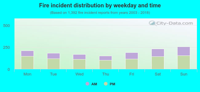 Fire incident distribution by weekday and time