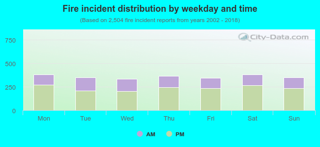 Fire incident distribution by weekday and time