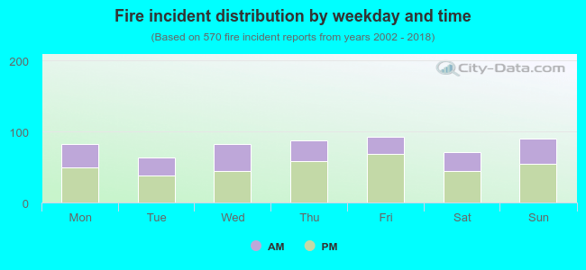 Fire incident distribution by weekday and time