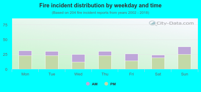 Fire incident distribution by weekday and time