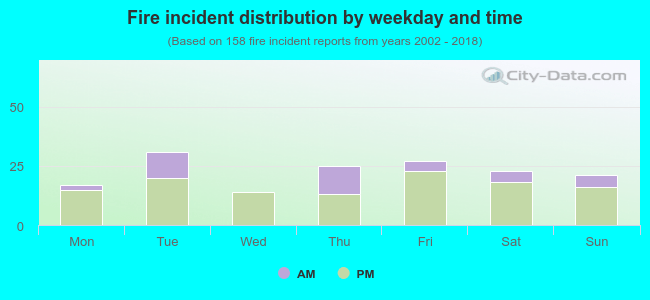 Fire incident distribution by weekday and time