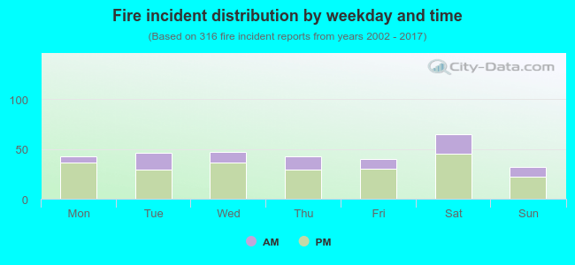 Fire incident distribution by weekday and time