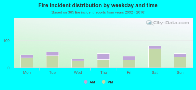 Fire incident distribution by weekday and time