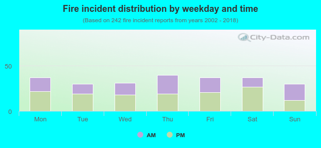 Fire incident distribution by weekday and time