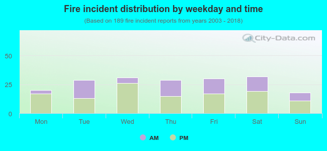 Fire incident distribution by weekday and time