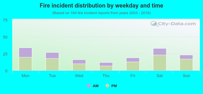 Fire incident distribution by weekday and time