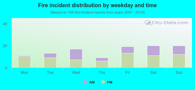 Fire incident distribution by weekday and time