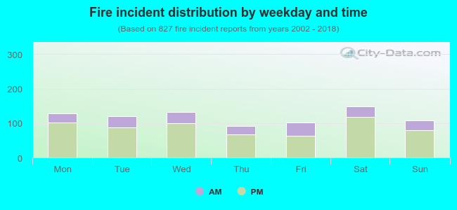 Fire incident distribution by weekday and time