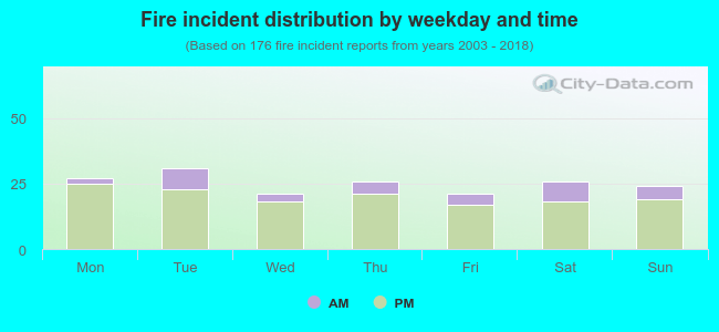 Fire incident distribution by weekday and time