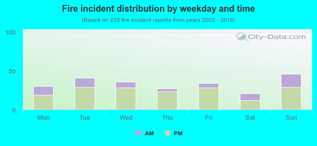 Fire incident distribution by weekday and time