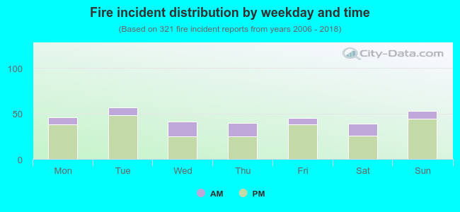 Fire incident distribution by weekday and time