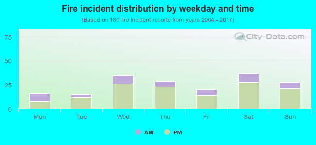 Fire incident distribution by weekday and time