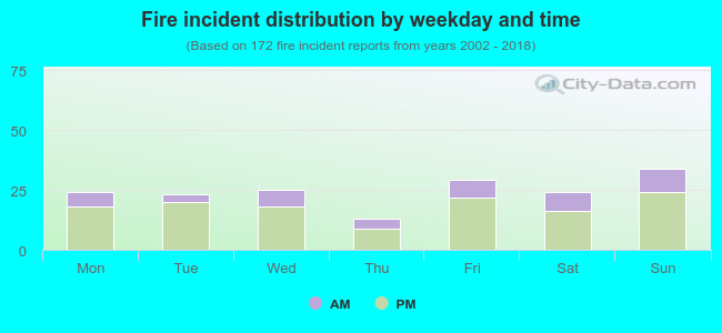 Fire incident distribution by weekday and time