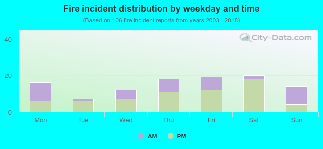 Fire incident distribution by weekday and time