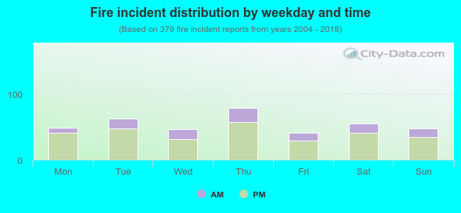 Fire incident distribution by weekday and time