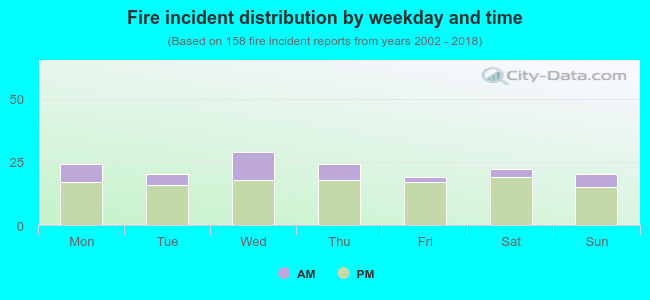 Fire incident distribution by weekday and time