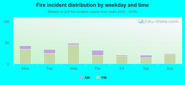 Fire incident distribution by weekday and time