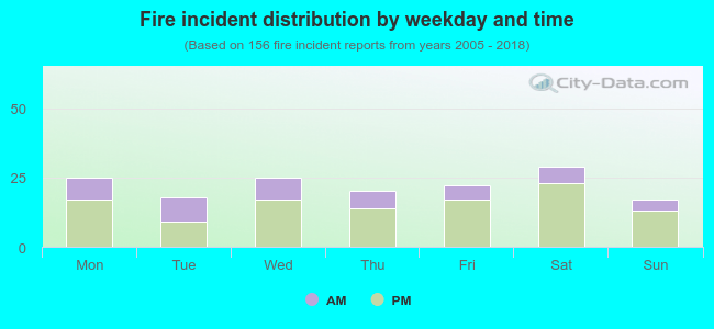 Fire incident distribution by weekday and time