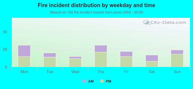 Fire incident distribution by weekday and time