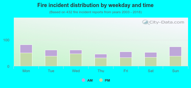 Fire incident distribution by weekday and time