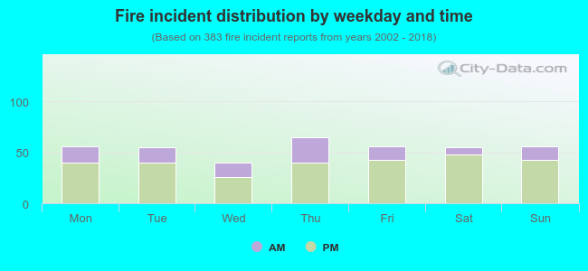 Fire incident distribution by weekday and time