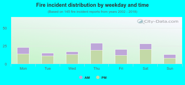 Fire incident distribution by weekday and time