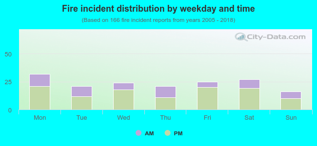 Fire incident distribution by weekday and time