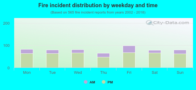 Fire incident distribution by weekday and time