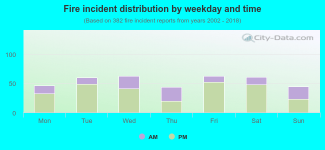 Fire incident distribution by weekday and time