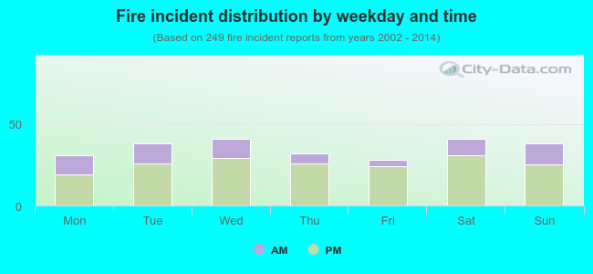 Fire incident distribution by weekday and time