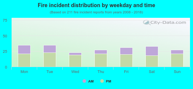 Fire incident distribution by weekday and time