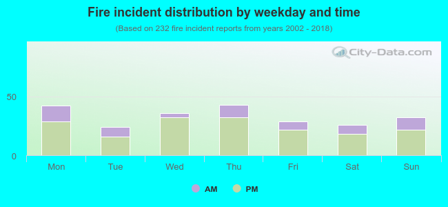 Fire incident distribution by weekday and time