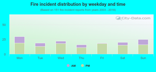 Fire incident distribution by weekday and time