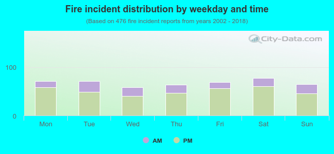 Fire incident distribution by weekday and time