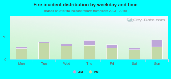 Fire incident distribution by weekday and time