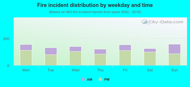 Fire incident distribution by weekday and time